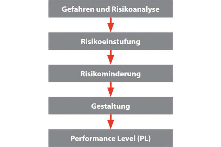 Bernstein_Sicherheit