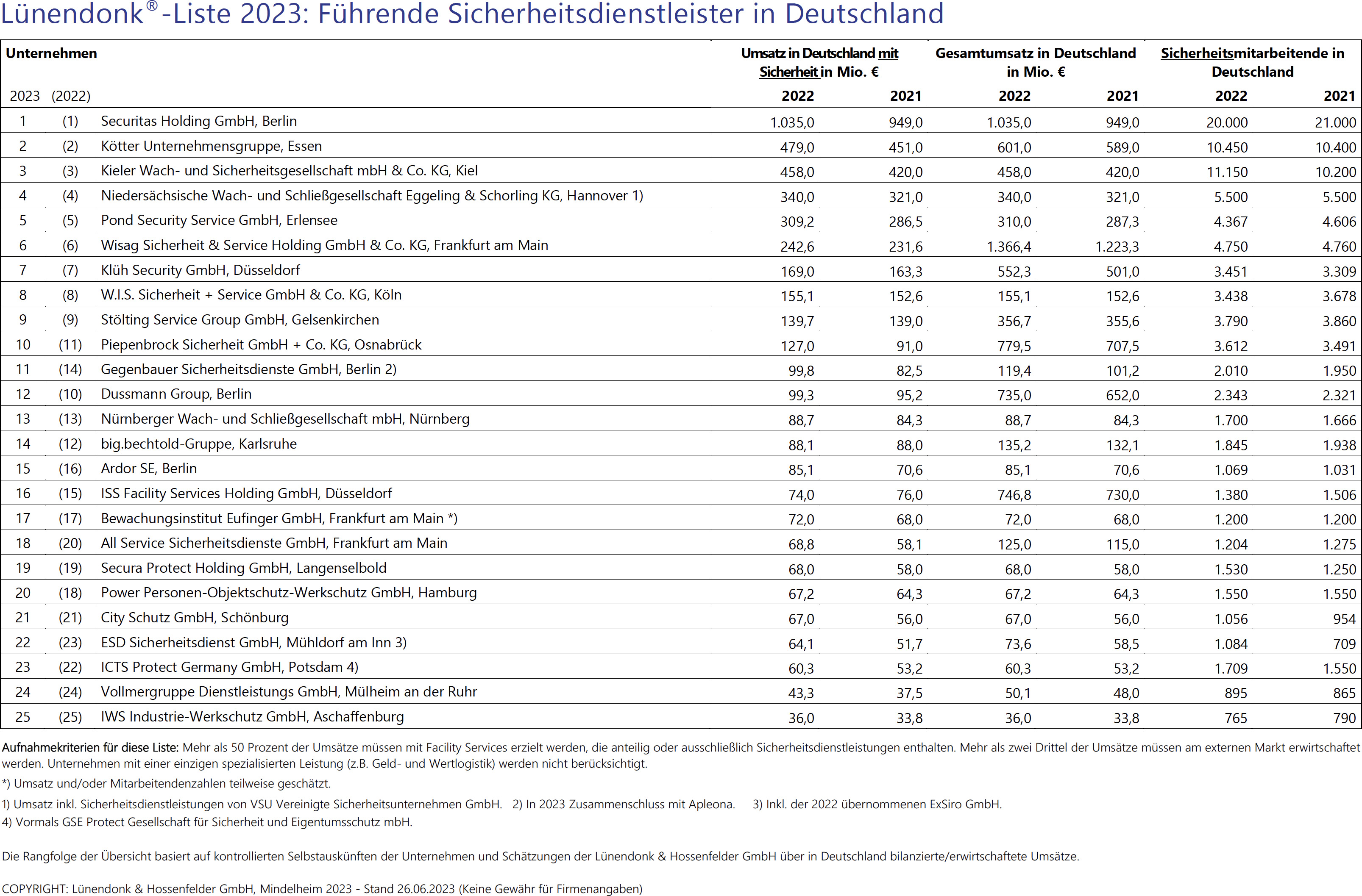 Lünendonk-Liste 2023: Führende Sicherheitsdienstleister in Deutschland