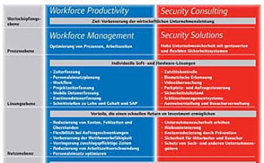 Workforce Productivity und Security Consulting