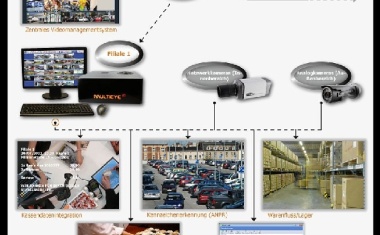 Videoinformationssysteme für den Einzelhandel
