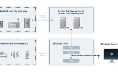 Milestone Systems Combines Physical and Video Security with XProtect Access Control Module
