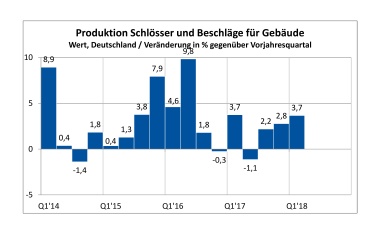 Schloss- und Beschlagindustrie in Deutschland weiter auf Wachstumskurs