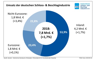FVSB: Deutsche Schloss- und Beschlagindustrie auf Wachstumskurs