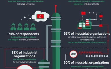 Kaspersky-Studie: Cybersicherheitsvorfälle bei Industrieunternehmen