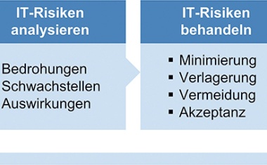 Kernelemente des IT-Risikomanagements in der industriellen Fertigung
