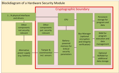 Sicherer Anker Hardware-Sicherheitsmodule: Informationssicherheit durch Kryptografie