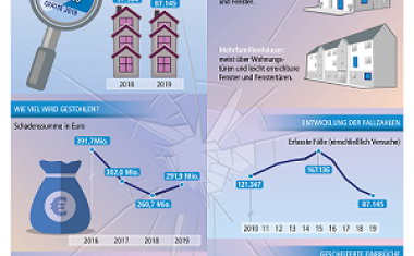 Leichter Einbruch -  Weniger Wohnungseinbruchsdiebstähle in Deutschland