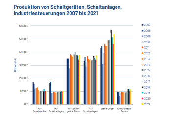 Deutsche Elektro- und Digitalindustrie mit Umsatzplus von 10,2 % in 2021