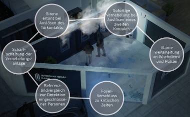 Sprengung von Geldautomaten: Neue Lösung von Bosch erhöht Sicherheit von Foyers und GAA