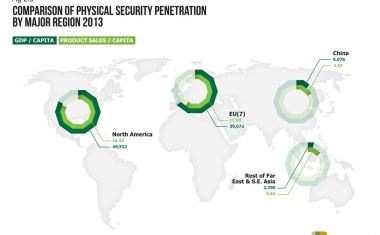 Global Market for Security Products Worth USD 23.4 Billion in 2013