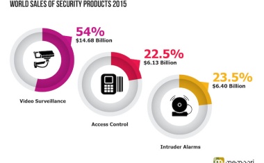 New Report on Physical Security Business 2015 to 2020