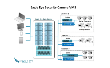 Viisights Integrates with Eagle Eye Networks