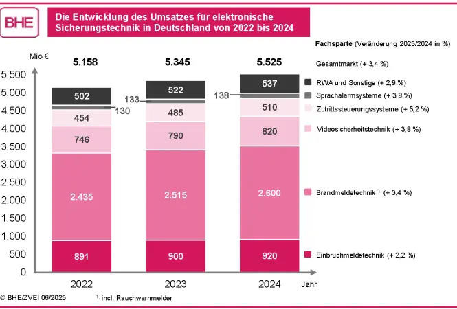 Wachstumstrend setzt sich fort – Zur Entwicklung der Elektronischen Sicherheitstechnik 2024