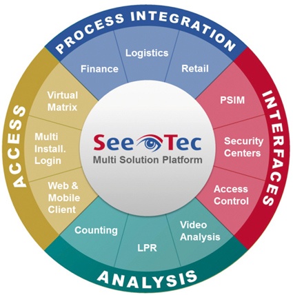 SeeTec: Multi Solution Platform