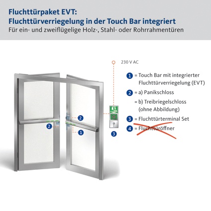 Elektrisch verriegelte Touch Bar im Zusammenspiel mit der Fluchttürsteuerung...