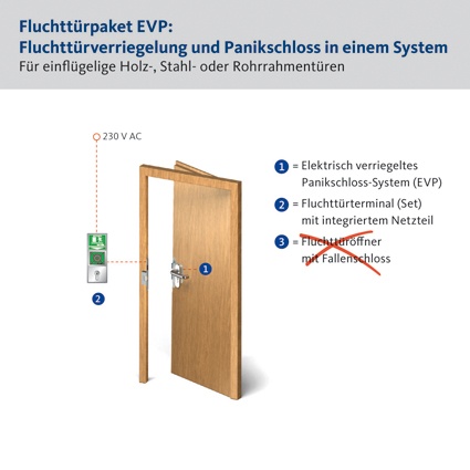 Elektrisch verriegeltes Panikschloss im Zusammenspiel mit der...