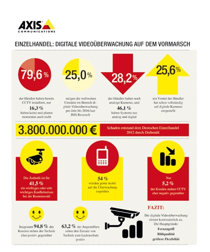 EHI-Studie: Immer mehr Einzelhandels-Unternehmen setzen auf digitale...