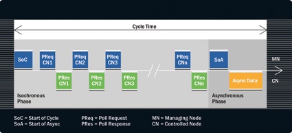 Am Ende folgt die asynchrone Phase, in der Anwenderdaten und TCP/IP-Pakete...