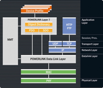 Um die maximale Leistungsfähigkeit zu erreichen, basiert das Powerlink-