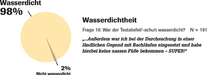 Der Testschuh bzw. -stiefel überzeugt durch seine dauerhafte Wasserdichtheit,...