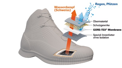 Die Schuhe sichern außerdem hohe Agilität und effektives Wärmemanagement,...