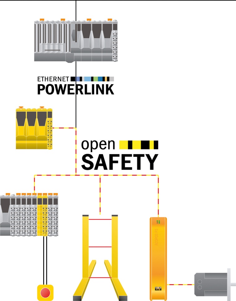 Das OpenSafety-Lichtgitter wird ebenso wie sichere Antriebe und I/Os direkt in...
