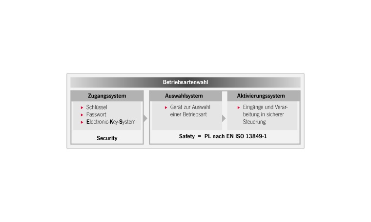 Bild 2 – Sicherheitstechnische Beurteilung eines Betriebsartenwahlschalters