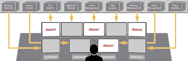 Wenn mehrere Systeme zeitgleich Alarm melden, ist es aus mit der Ruhe. Die...