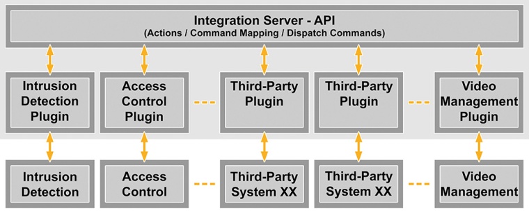 Ein zentraler Integrations-Server bietet für jedes angebundene System eigene...