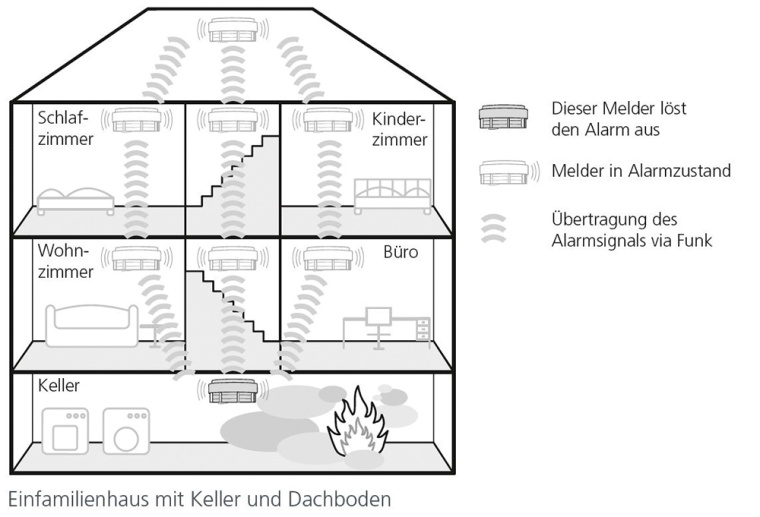 Einfamilienhaus - Brand im Keller: Beispiel für eine Alarmierung