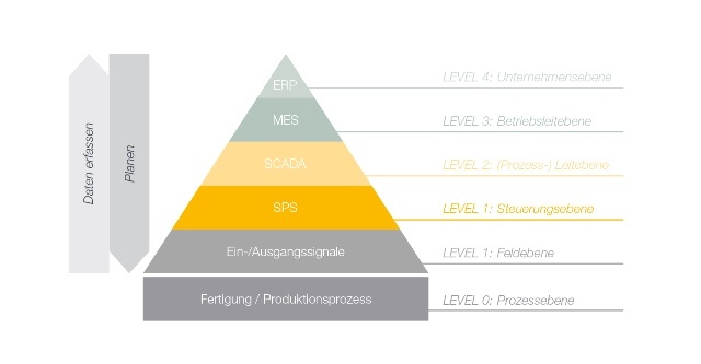 Die Standard-Automatisierungspyramide