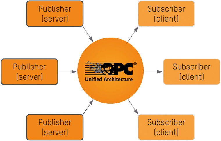 Beim Publish/Subscribe-Modell sendet ein Server seine Daten in das Netzwerk...