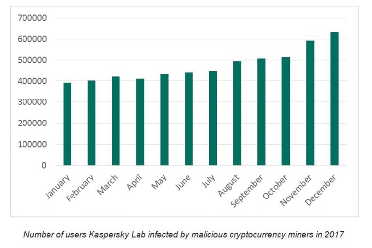 Number of user Kaspersky Lab infected by malicious cryptocurrency miners in 2017