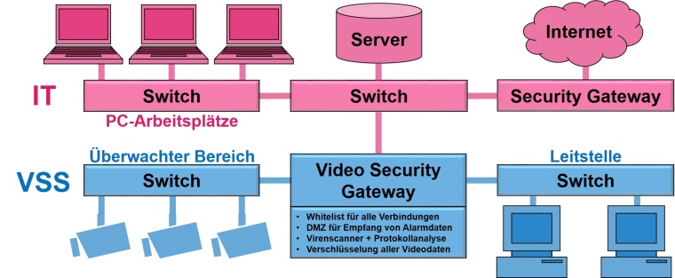 Videonetz im Kundennetz – Kaskadierter Schutz: Strenge Sicherheitsregeln des...