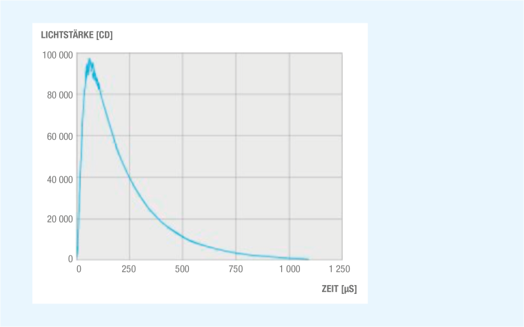 Eine XENON-Blitzleuchte erzeugt einen sehr kurzen (ca. 250 µs)  und...