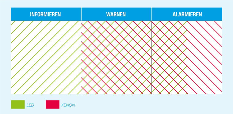 Die Verbreitung der LED- und Xenon-Technologie in den Signalisierungsarten. 
