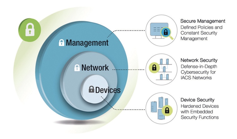 Defense-In-Depth Framework