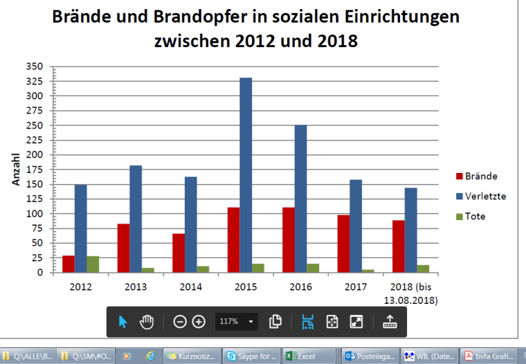 Photo: bvfa-Statistik: Todesfälle infolge von  Bränden in Senioren- und...