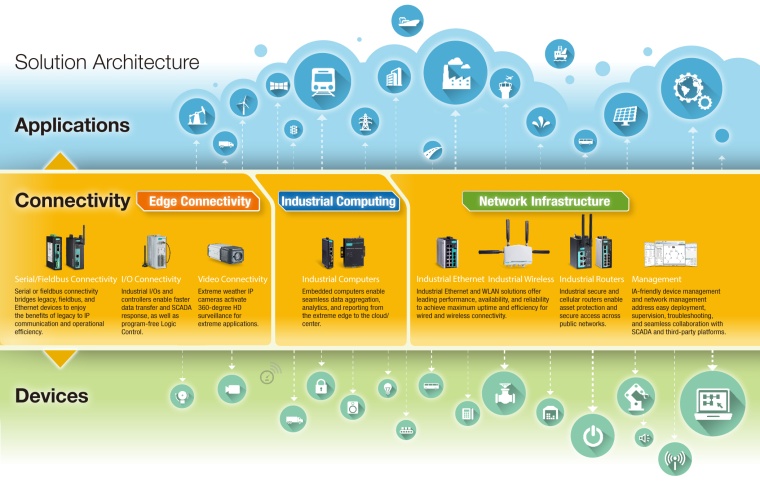 Die Moxa-IIoT-Lösungsarchitektur. Foto: Moxa