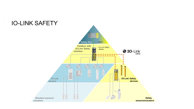 Abbildung 1: IO-Link Safety-Topologie [Quelle: Balluff GmbH]
