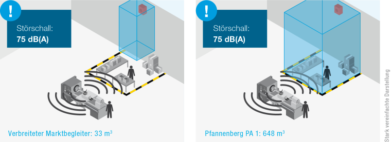 Vergleich zweier Schallgeber unter beispielhafter  Verwendung des...