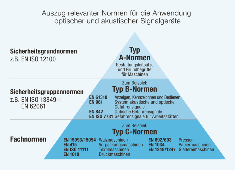 Hierarchische Gliederung relevanter EU-Normen im Bereich Signalisierung für...