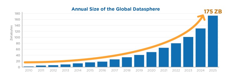 Im Jahr 2025 umfasst die globale Datensphäre 175 Zettabyte (ZB), dabei...