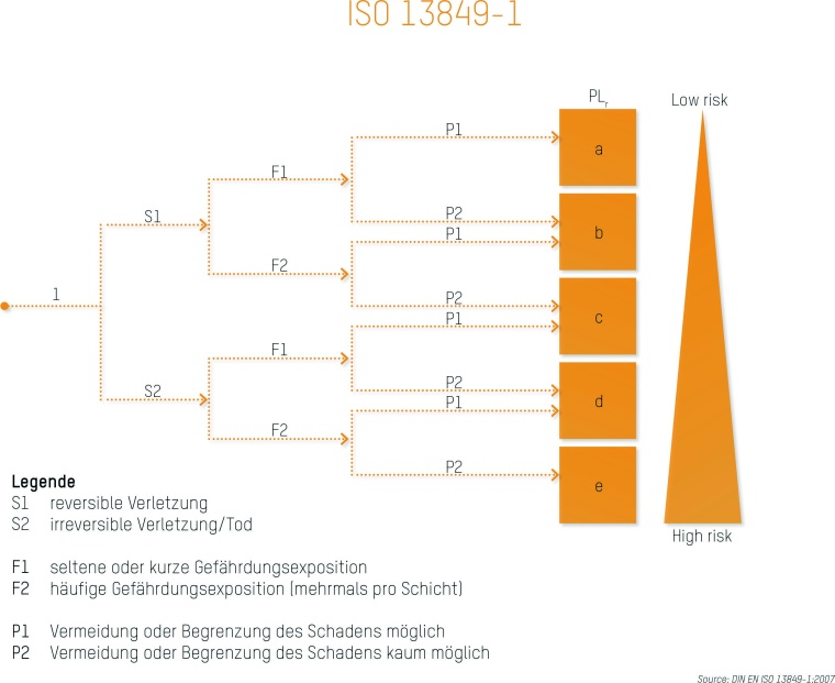 Der notwendige Performance Level für eine Maschine lässt sich mittels einer...