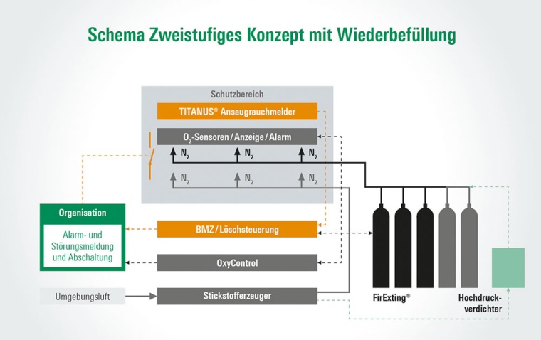 Das Zweistufige Konzept kombiniert klassische Gaslöschtechnik mit...