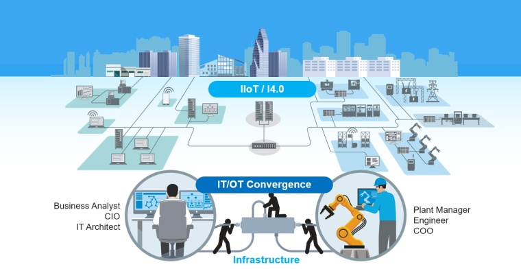 Konvergenz: die richtigen Gateways sorgen für die Verbindung von IT zu OT