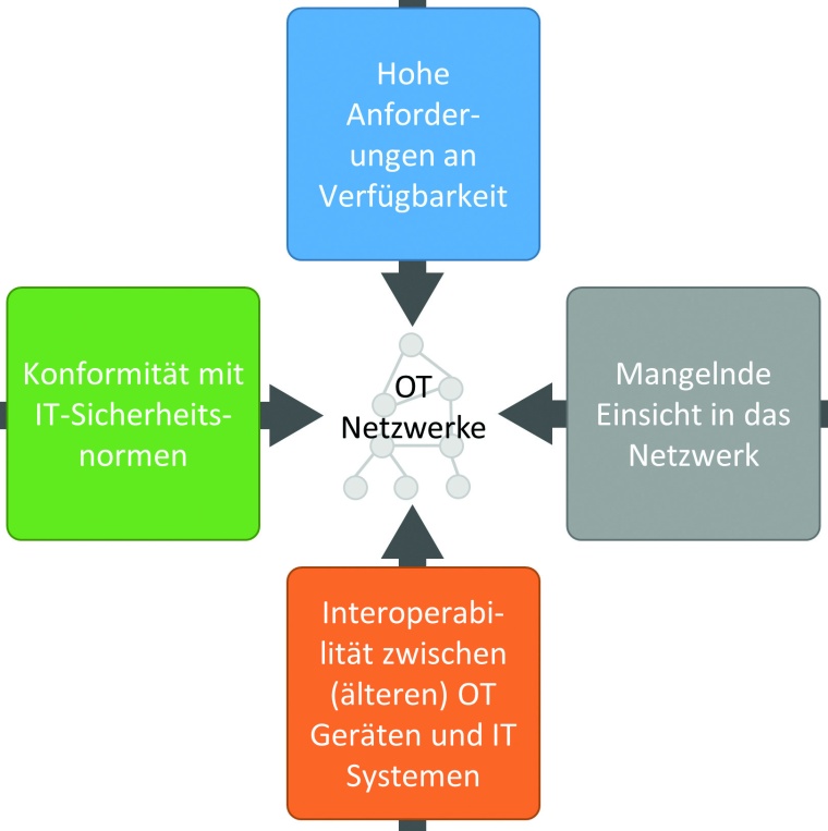 Aktuelle Herausforderungen für OT-Netzwerke