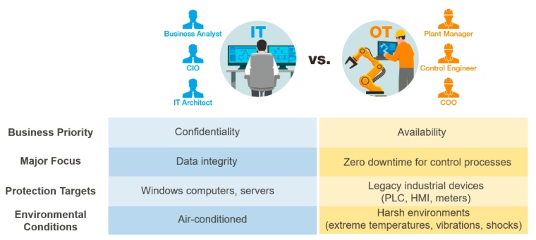 IT- und OT-Netzwerke: Die Verantwortlichen und ihre Prioritäten