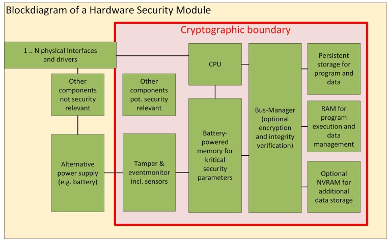 Abb.1: Blockdiagramm eines Hardware-Sicherheitsmoduls