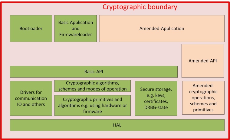 Abb.3: Modularisierung von Firmware in Hardware-Sicherheitsmodulen mit...